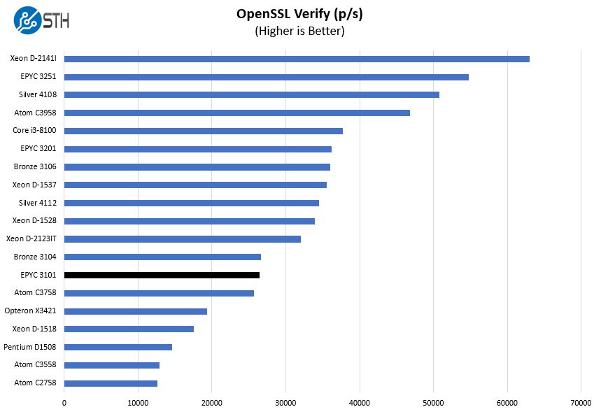 AMD EPYC 3101 OpenSSL Verify Benchmark