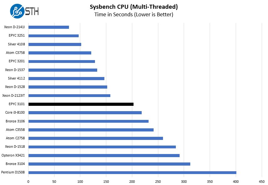 AMD EPYC 3101 Sysbench CPU Benchmark