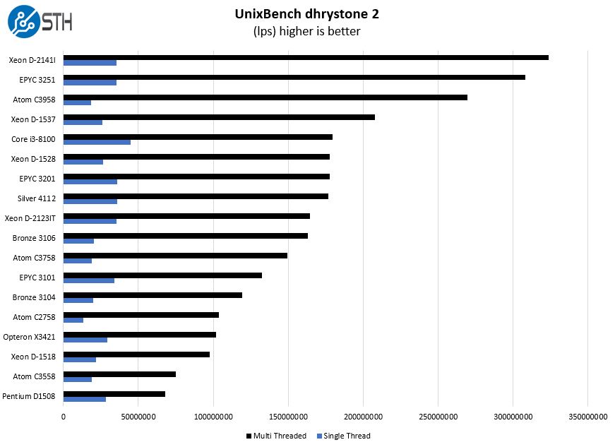 AMD EPYC 3101 UnixBench Dhrystone 2 Benchmark