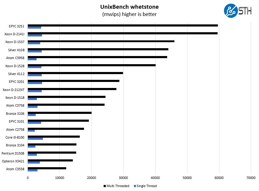 AMD EPYC 3101 UnixBench Whetstone Benchmark