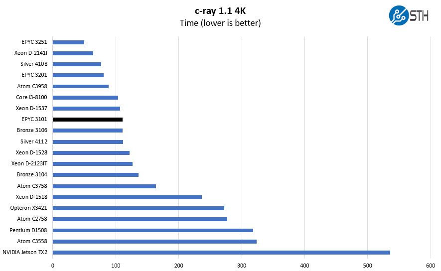 AMD EPYC 3101 C Ray 4K Benchmark