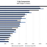 AMD EPYC 3151 7zip Compression Benchmark