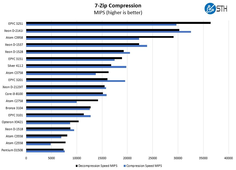 AMD EPYC 3151 7zip Compression Benchmark