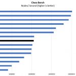 AMD EPYC 3151 Chess Benchmark