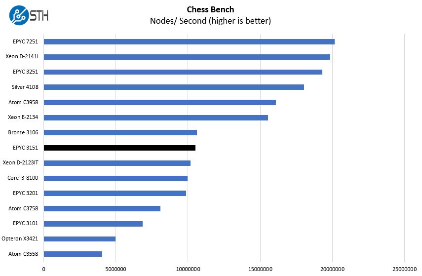 AMD EPYC 3151 Chess Benchmark