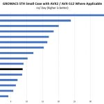 AMD EPYC 3151 GROMAC STH Small Case Benchmark