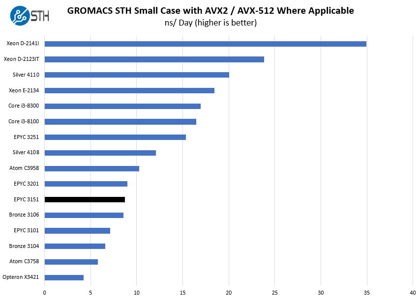 AMD EPYC 3151 GROMAC STH Small Case Benchmark
