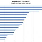 AMD EPYC 3151 Linux Kernel Compile Benchmark