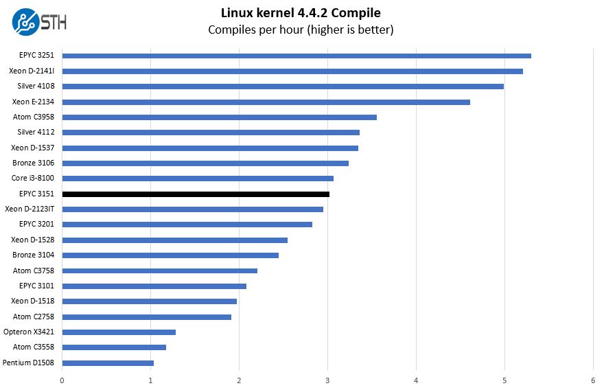 AMD EPYC 3151 Linux Kernel Compile Benchmark