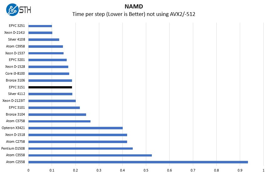 AMD EPYC 3151 NAMD Benchmark