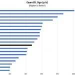 AMD EPYC 3151 OpenSSL Sign Benchmark