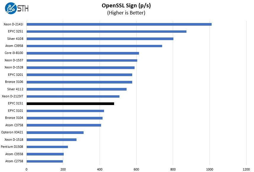 AMD EPYC 3151 OpenSSL Sign Benchmark