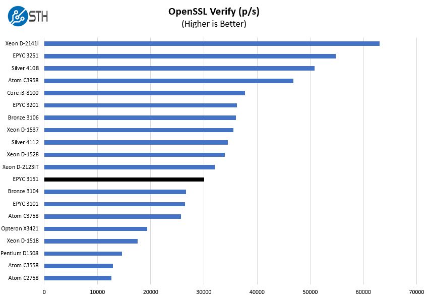 AMD EPYC 3151 OpenSSL Verify Benchmark