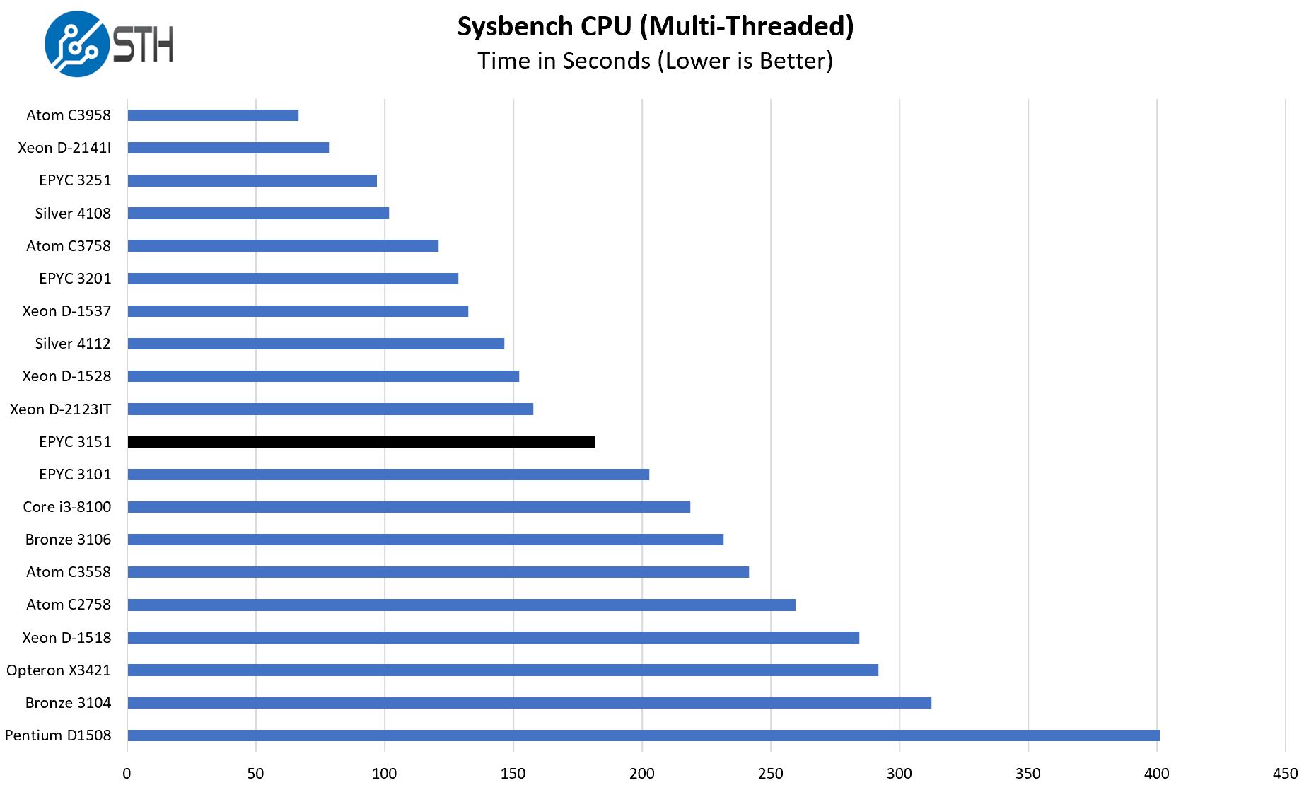 AMD EPYC 3151 Sysbench Multi Threaded Benchmark