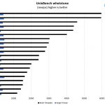 AMD EPYC 3151 UnixBench Whetstone Benchmark