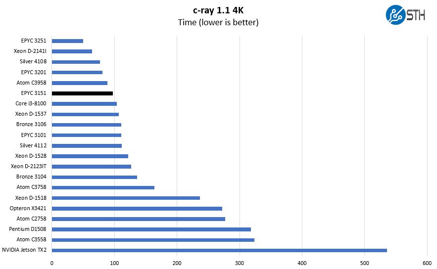 AMD EPYC 3151 C Ray 4K Benchmark