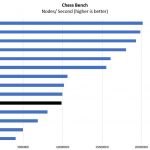 AMD EPYC 3201 Chess Benchmark