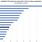 AMD EPYC 3201 GROMACS STH Small Benchmark