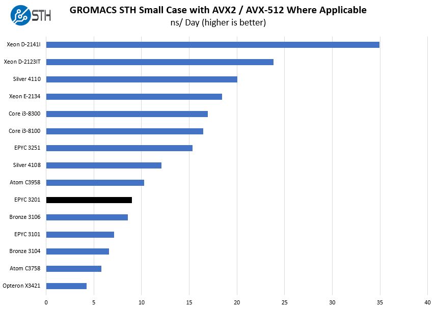 AMD EPYC 3201 GROMACS STH Small Benchmark
