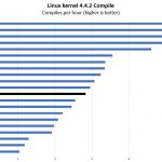 AMD EPYC 3201 Linux Kernel Compile Benchmark