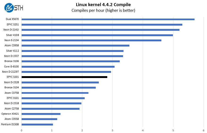 AMD EPYC 3201 Linux Kernel Compile Benchmark