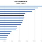 AMD EPYC 3201 OpenSSL Verify Benchmark