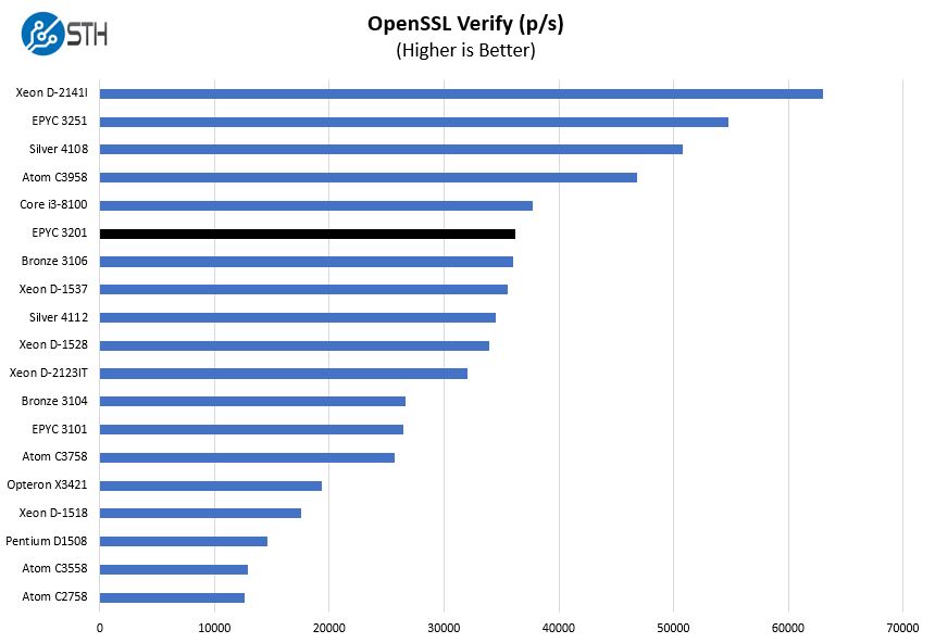 AMD EPYC 3201 OpenSSL Verify Benchmark