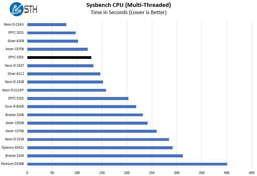 AMD EPYC 3201 Sysbench CPU Benchmark