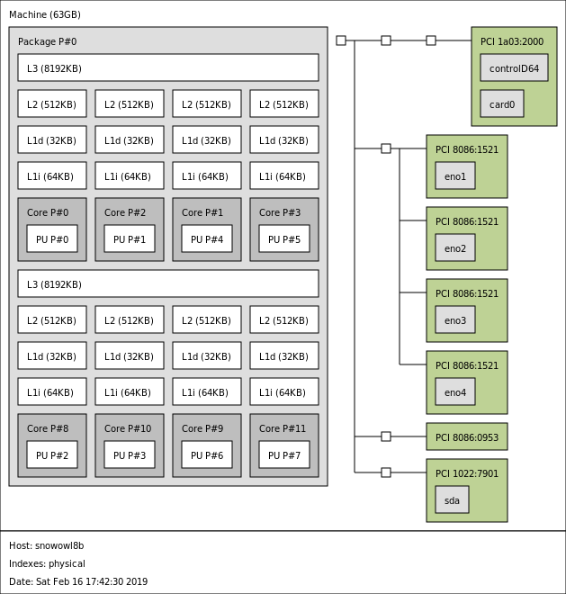 AMD EPYC 3201 Test Platform Topology