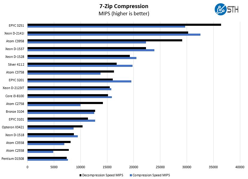 AMD EPYC 3251 Production 7zip Compression Benchmark