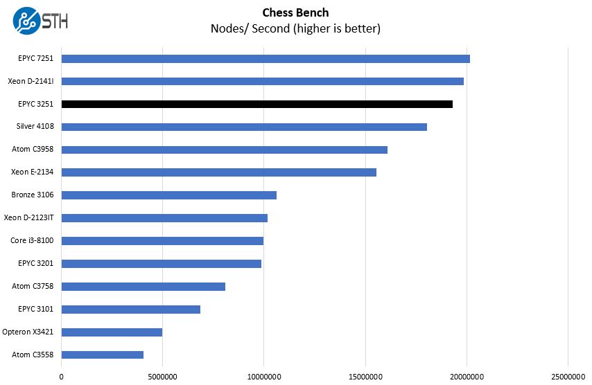 AMD EPYC 3251 Production Chess Benchmark