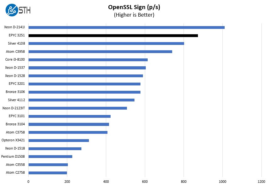 AMD EPYC 3251 Production OpenSSL Sign Benchmark