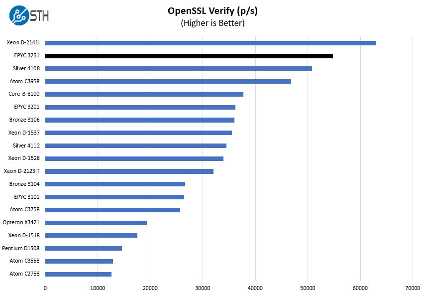 AMD EPYC 3251 Production OpenSSL Verify Benchmark