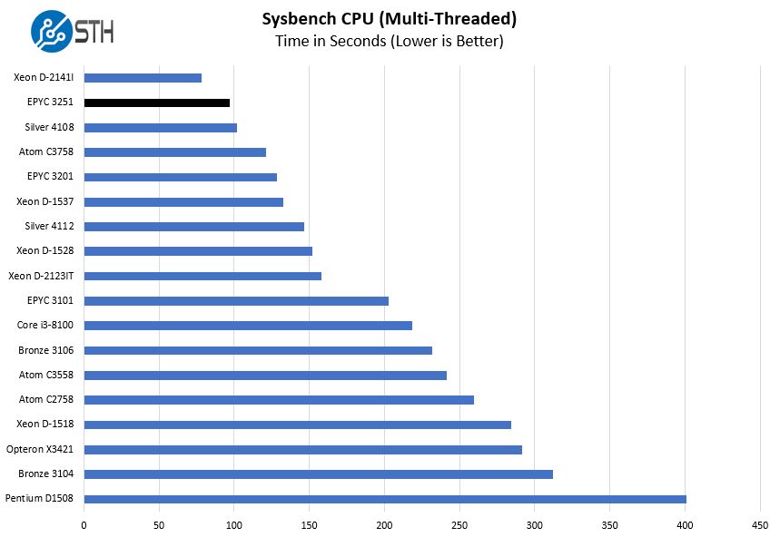 AMD EPYC 3251 Production Sysbench Benchmark