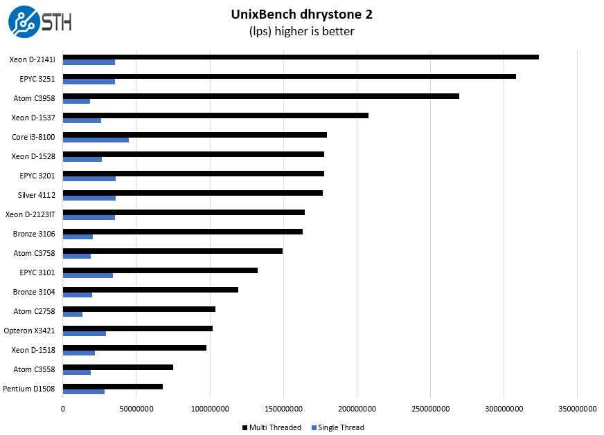 AMD EPYC 3251 Production UnixBench Dhrystone 2 Benchmark