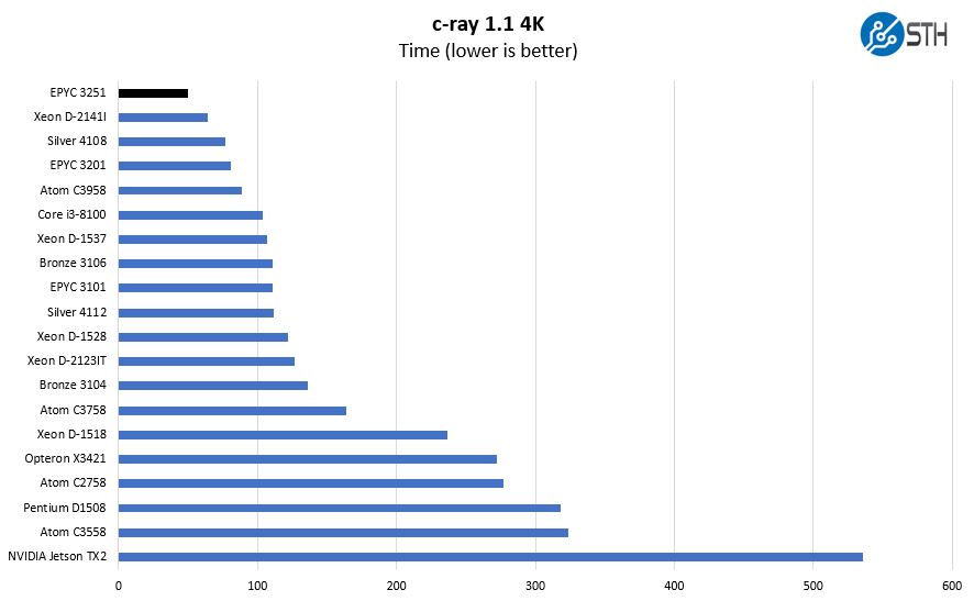 AMD EPYC 3251 Production C Ray 4K Benchmark