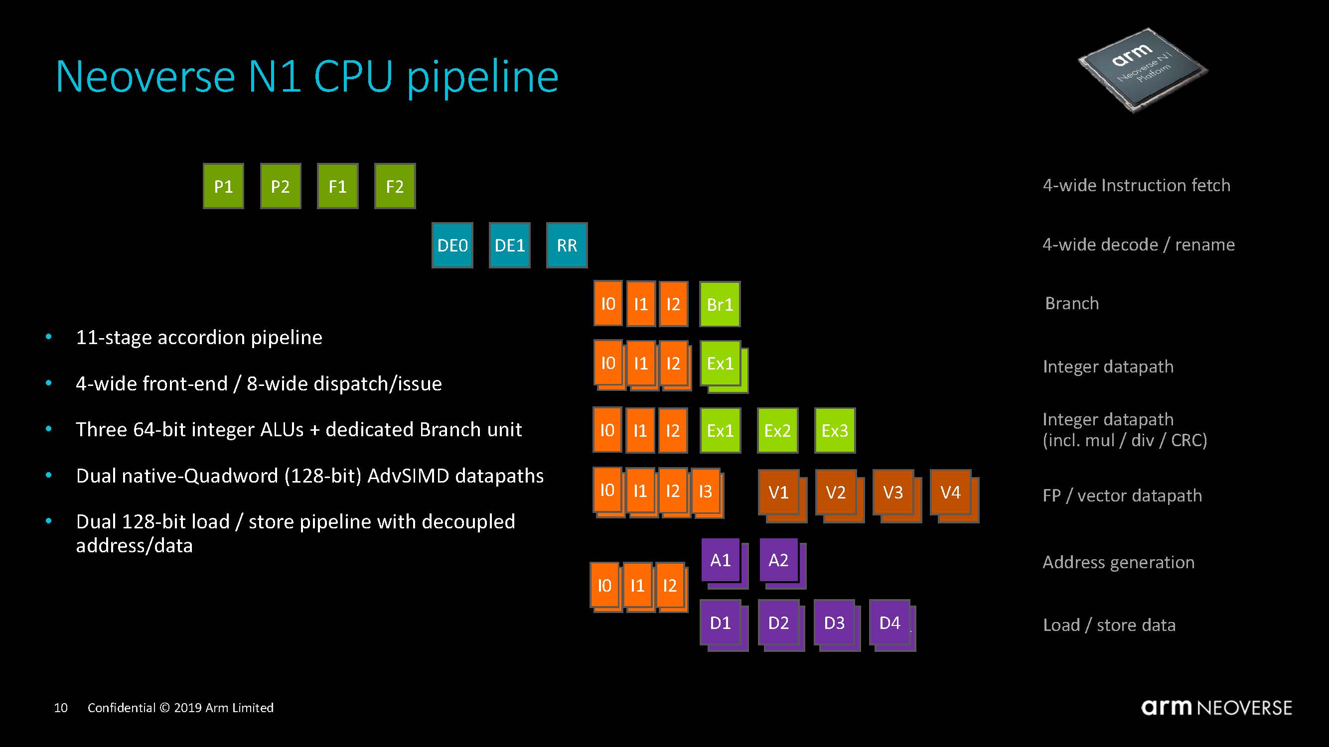 Arm Neoverse N1 Tech Day Neoverse N1 Pipeline