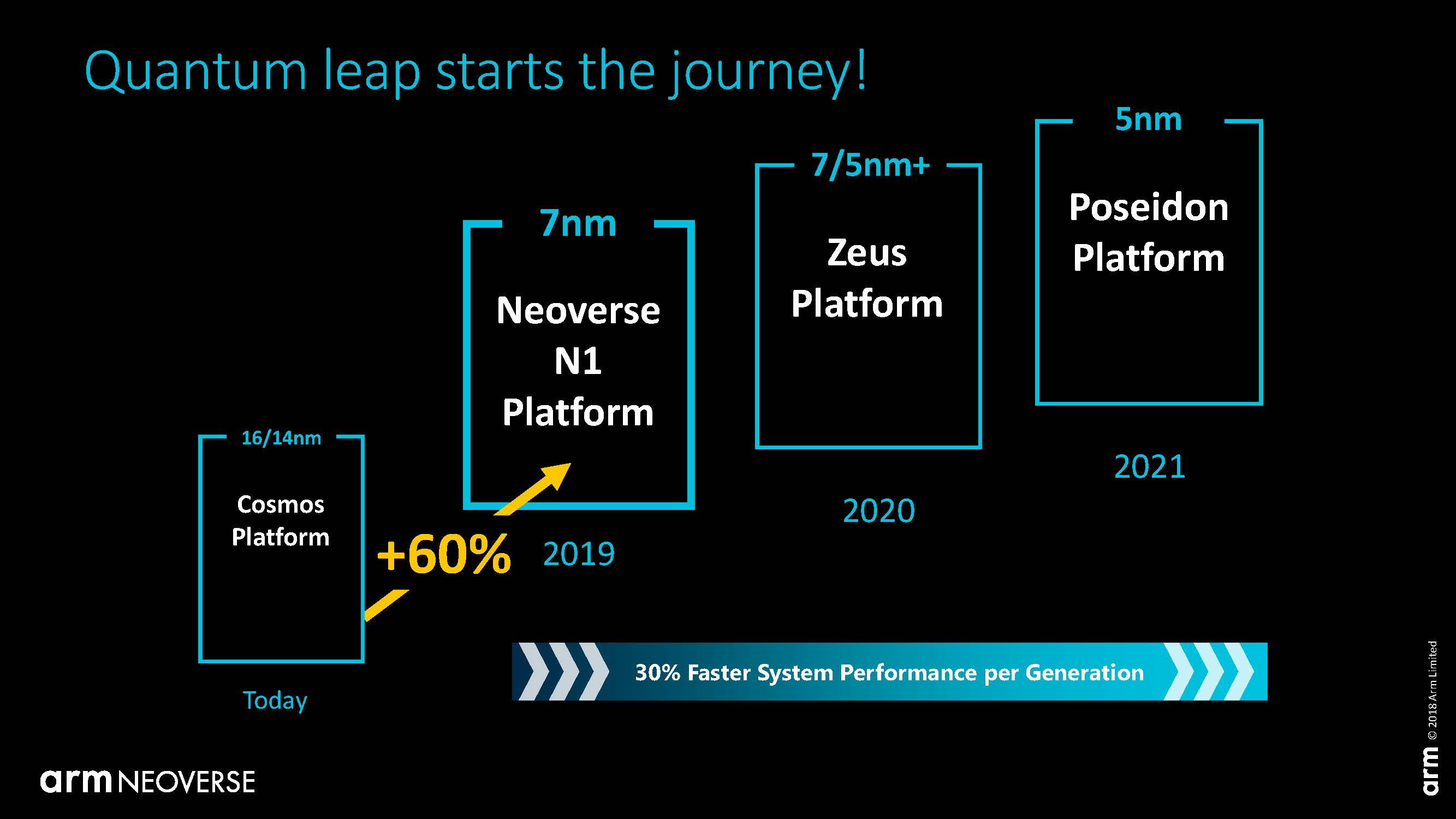 Arm Neoverse N1 Tech Day Roadmap