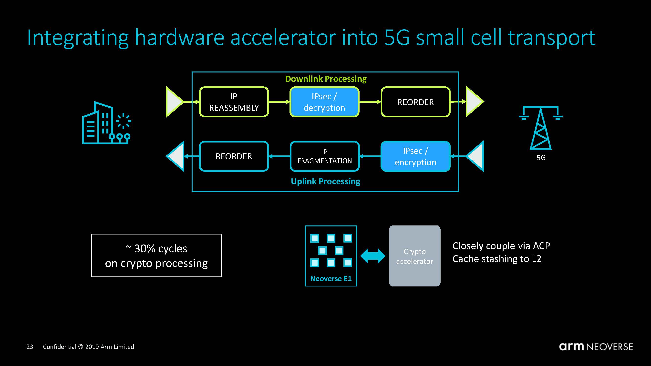 Arm Neoverse Tech Day 2019 Neoverse E1 5G Accelerator