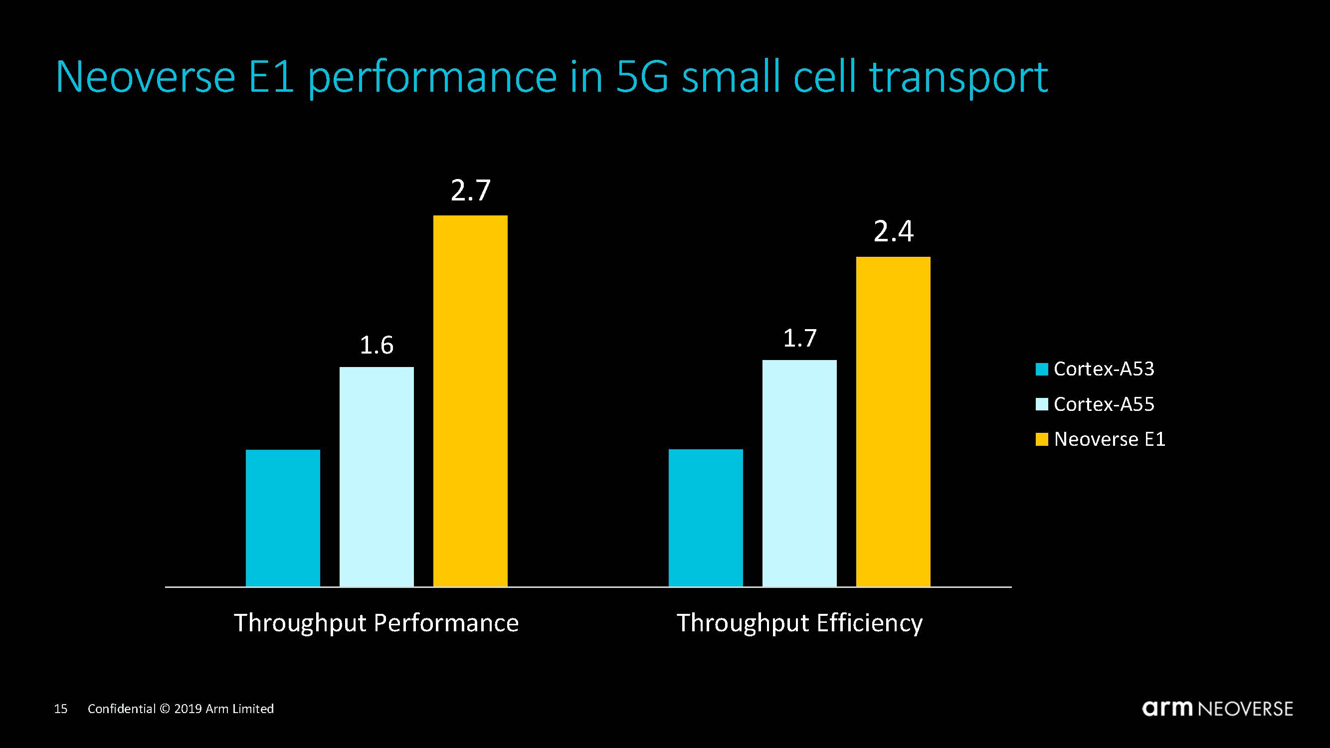 Arm Neoverse Tech Day 2019 Neoverse E1 5G Impact