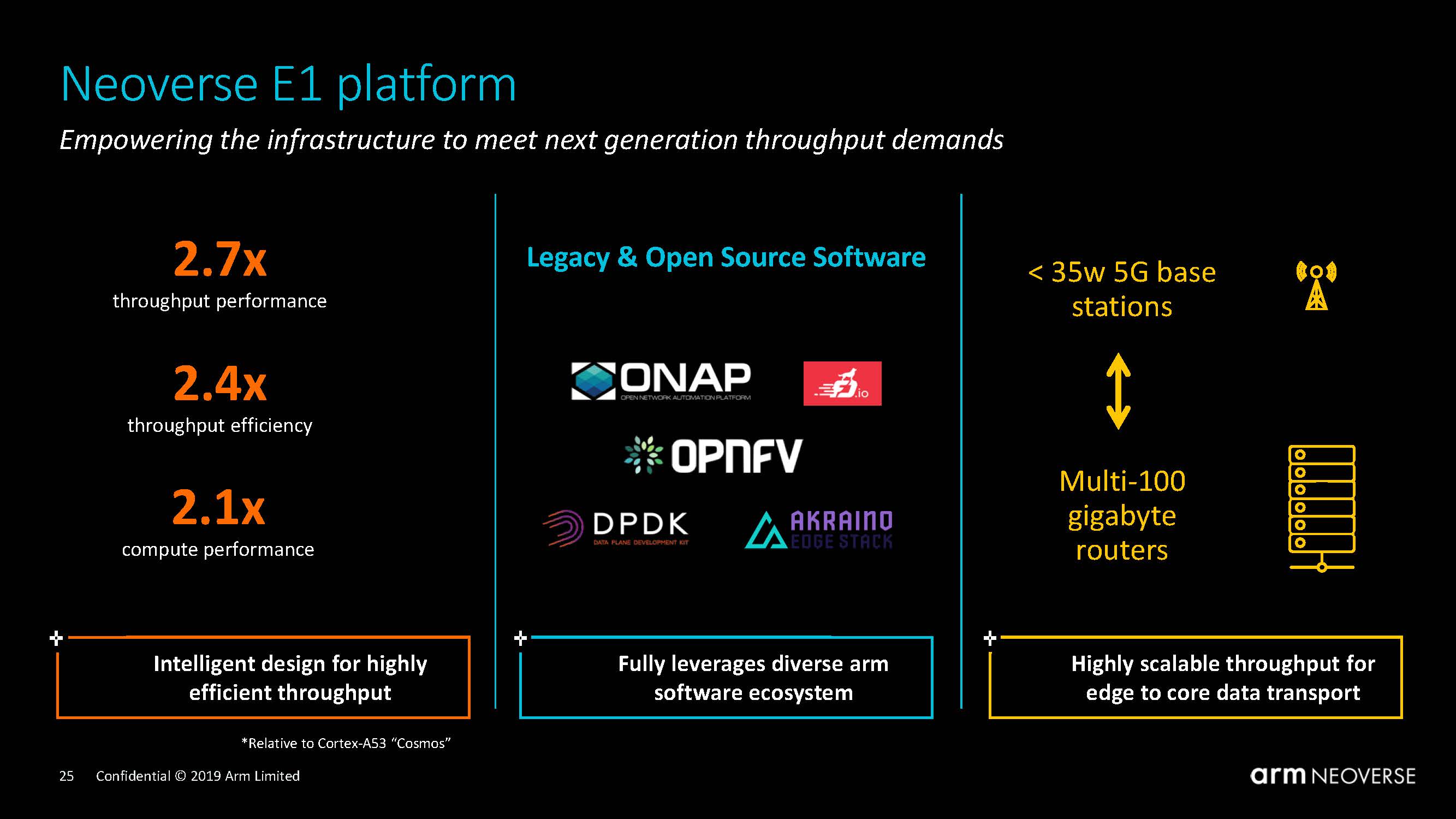 Arm Neoverse Tech Day 2019 Neoverse E1 Platform Ecosystem