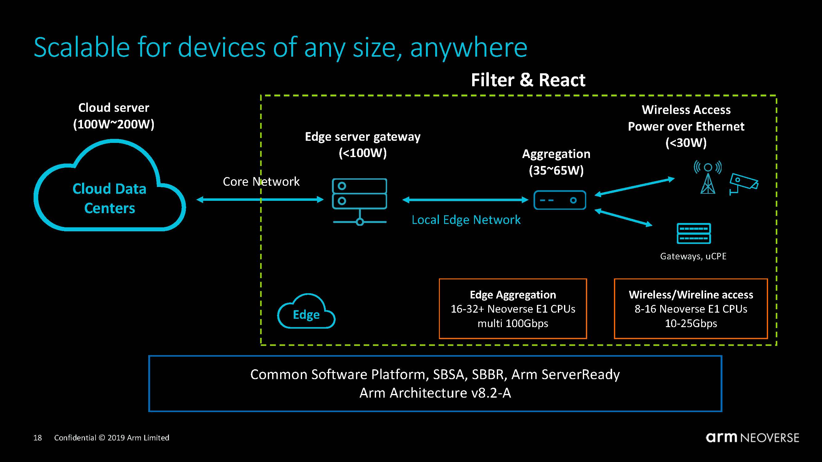 Arm Neoverse Tech Day 2019 Neoverse E1 Scale