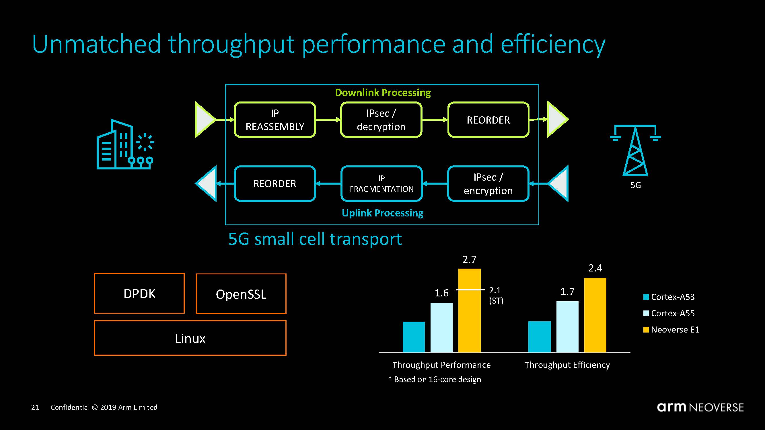 Arm Neoverse Tech Day 2019 Throughput Marketing