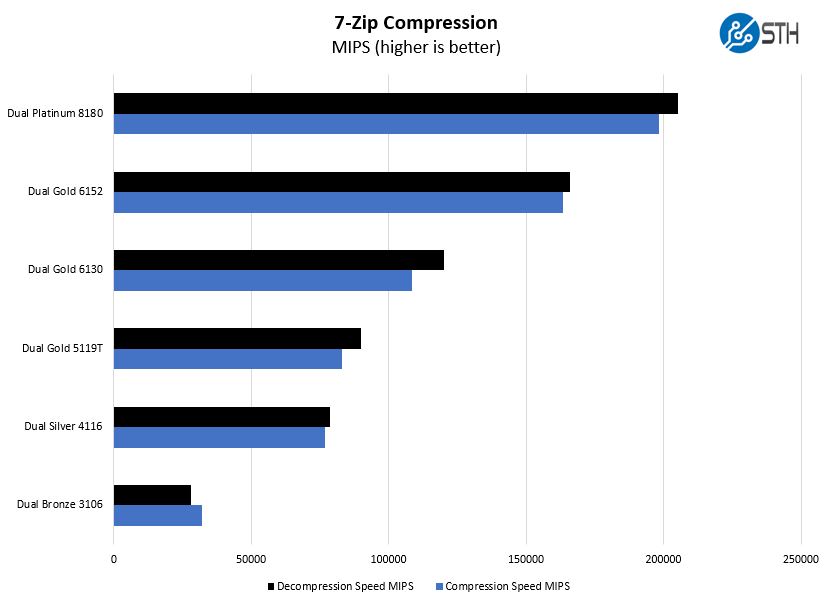 Inspur NF5468M5 7zip Compression Benchmark Options