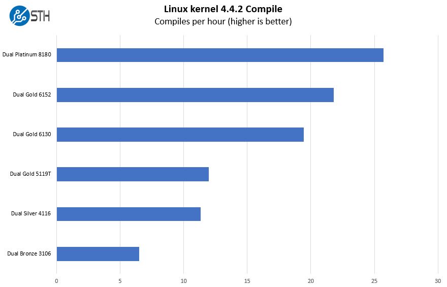 Inspur NF5468M5 Linux Kernel Compile Benchmark Options
