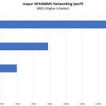 Inspur NF5468M5 Networking Performance