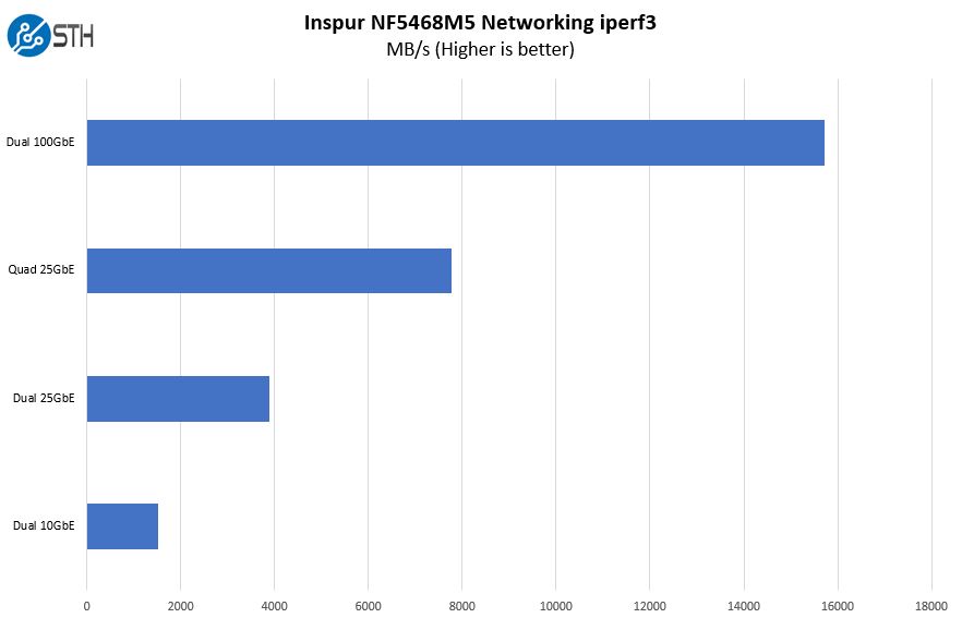 Inspur NF5468M5 Networking Performance