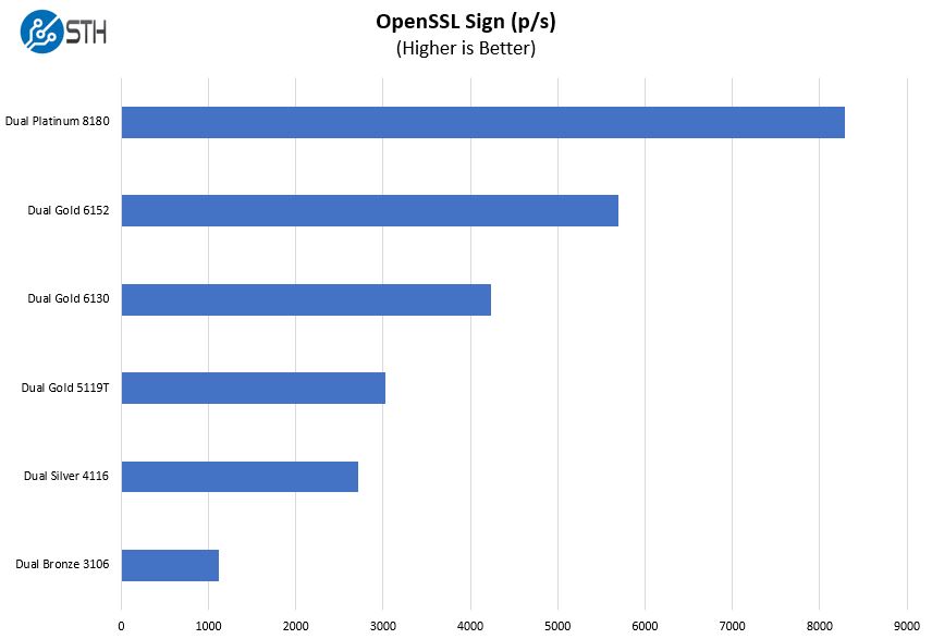 Inspur NF5468M5 OpenSSL Sign Benchmark Options