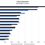 Intel Atom C3758 7zip Compression Benchmark