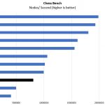 Intel Atom C3758 Chess Benchmark